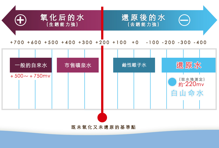 水的氧化還原電位比較表